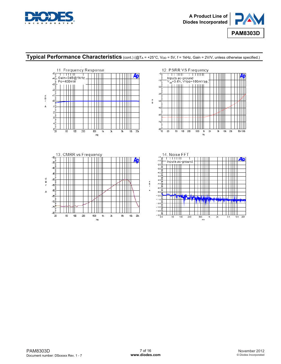 Pam8303d, Typical performance characteristics | Diodes PAM8303D User Manual | Page 7 / 16