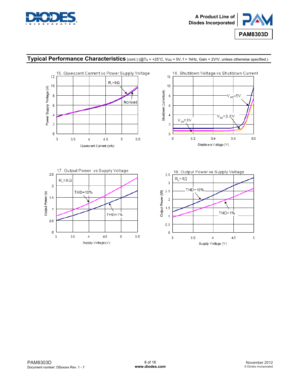 Pam8303d, Typical performance characteristics | Diodes PAM8303D User Manual | Page 8 / 16