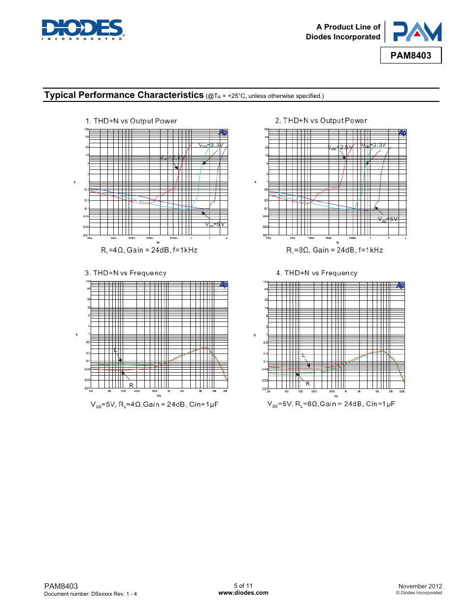 Pam8403, Typical performance characteristics | Diodes PAM8403 User Manual | Page 5 / 11