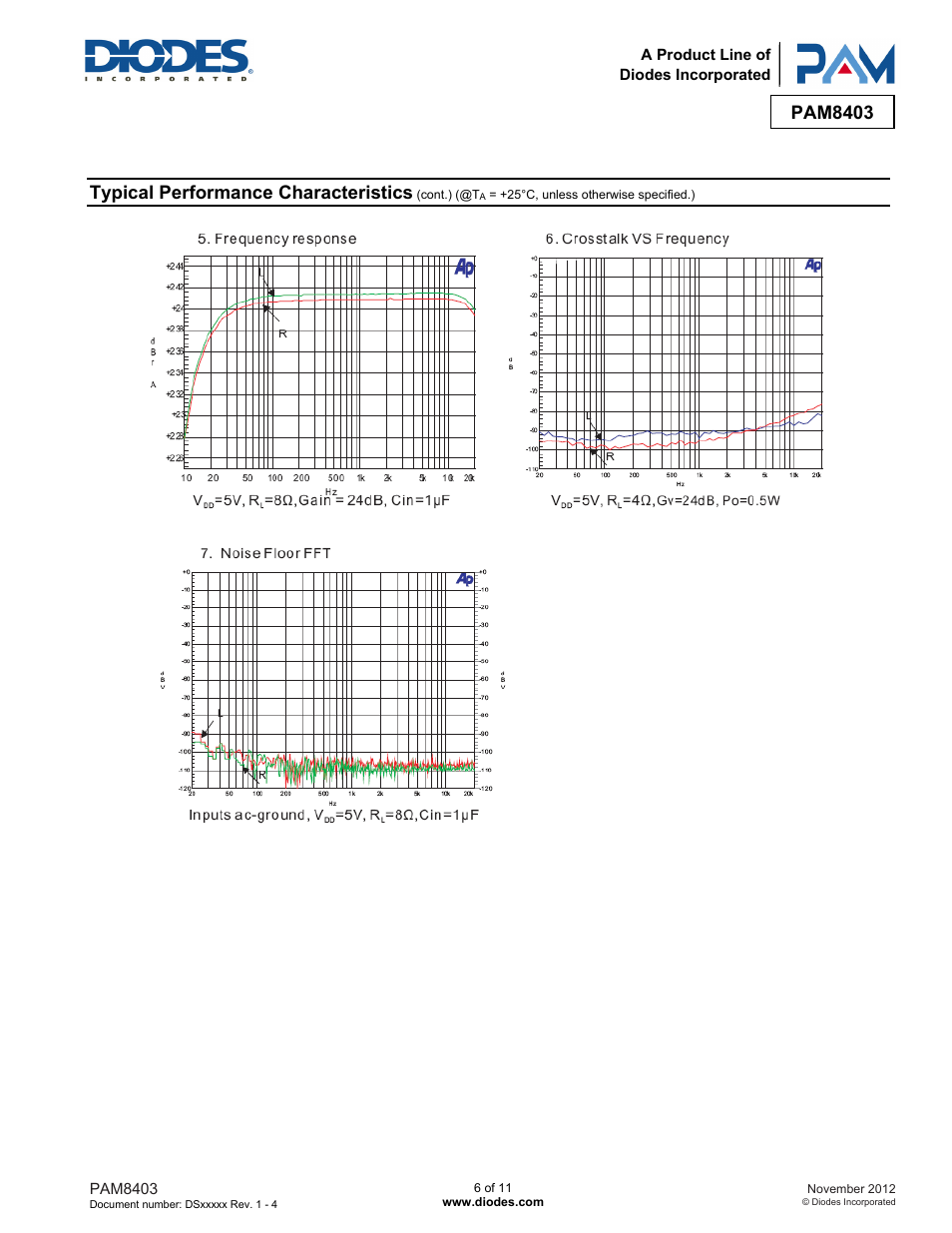 Pam8403, Typical performance characteristics | Diodes PAM8403 User Manual | Page 6 / 11