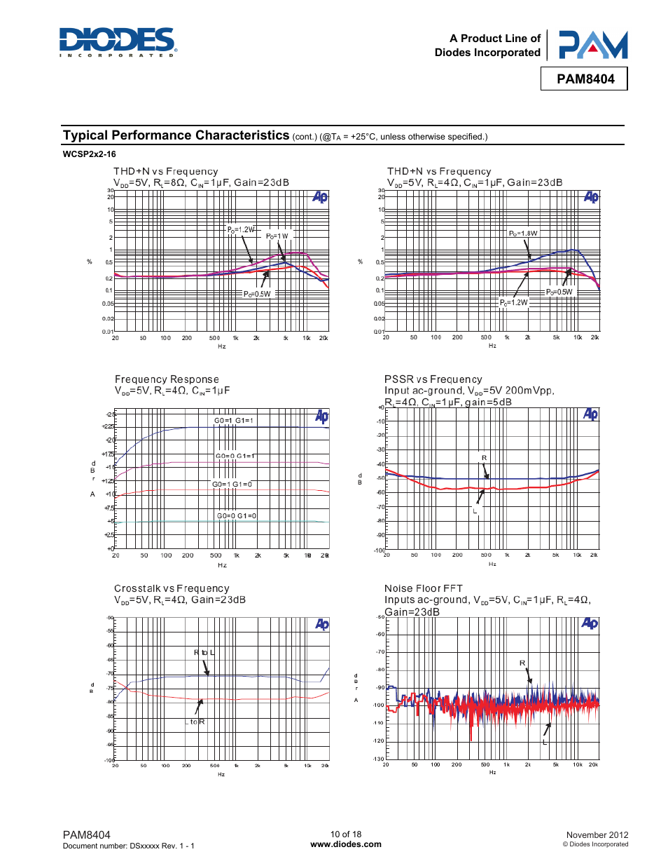 Pam8404, Typical performance characteristics | Diodes PAM8404 User Manual | Page 10 / 18