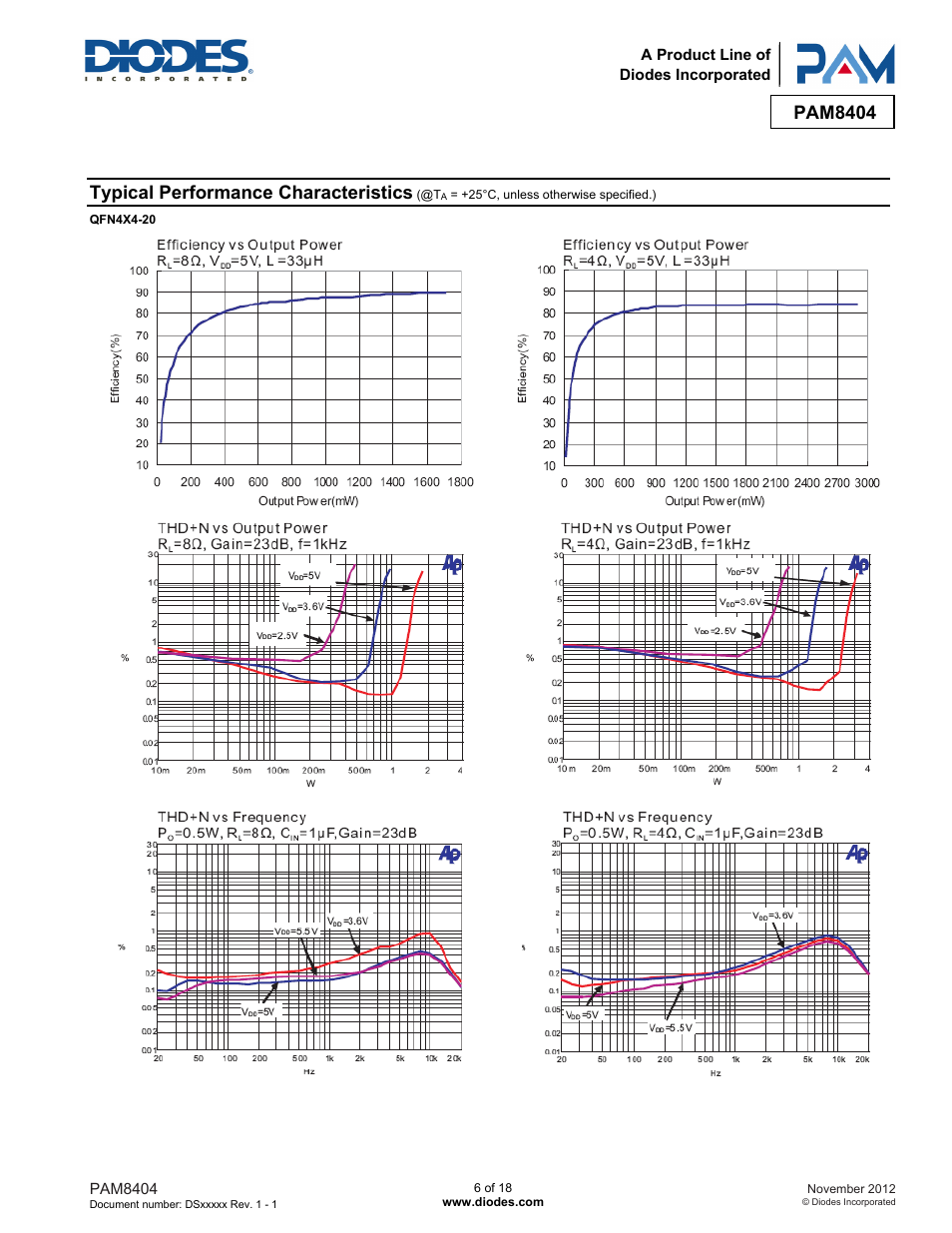 Pam8404, Typical performance characteristics | Diodes PAM8404 User Manual | Page 6 / 18