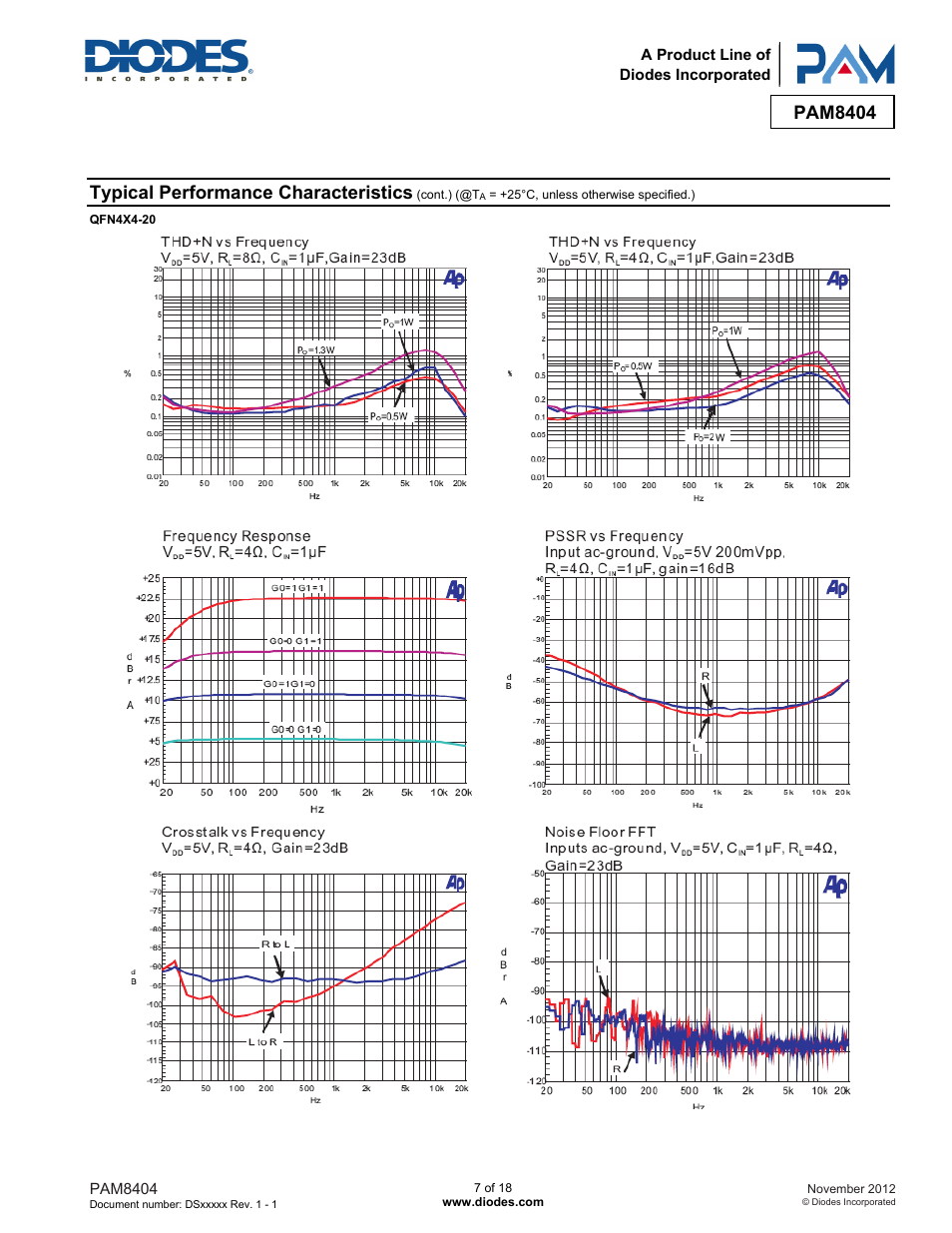 Pam8404, Typical performance characteristics | Diodes PAM8404 User Manual | Page 7 / 18