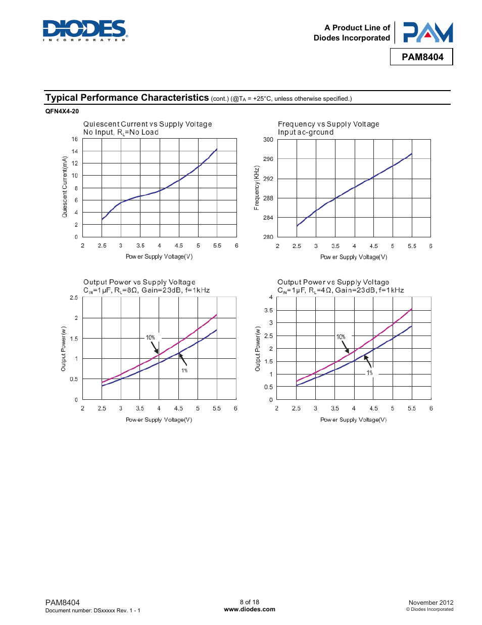 Pam8404, Typical performance characteristics | Diodes PAM8404 User Manual | Page 8 / 18