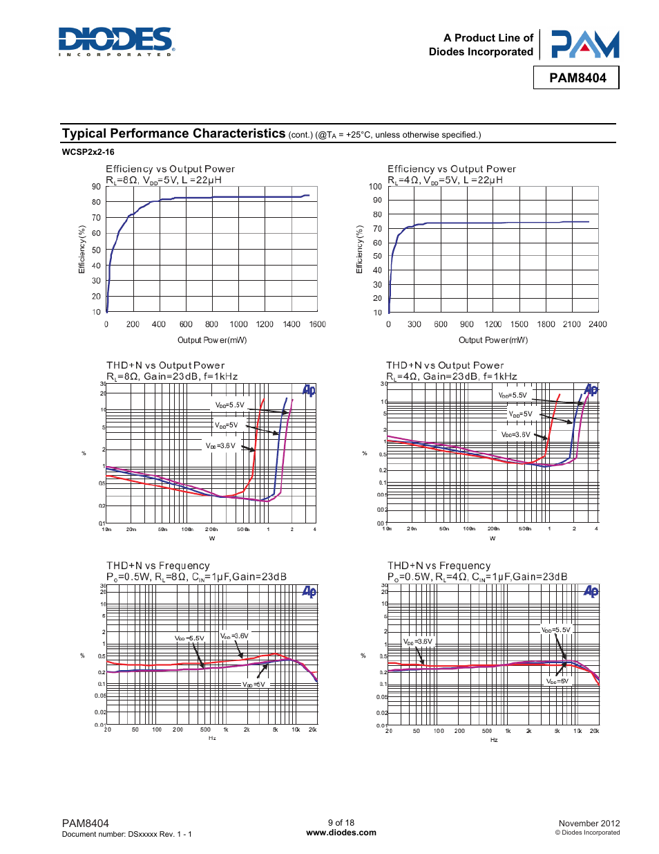 Pam8404, Typical performance characteristics | Diodes PAM8404 User Manual | Page 9 / 18