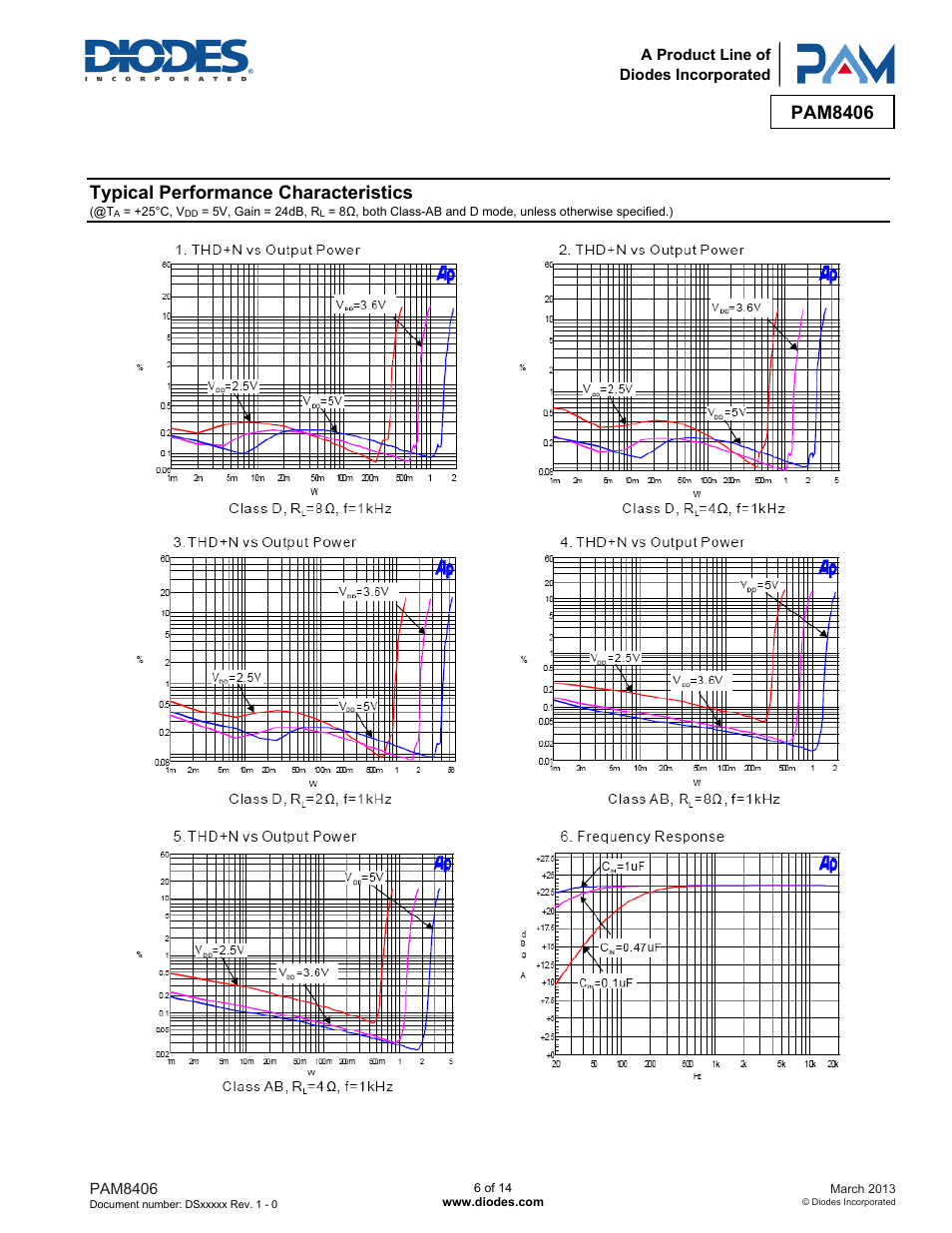Pam8406, Typical performance characteristics | Diodes PAM8406 User Manual | Page 6 / 14