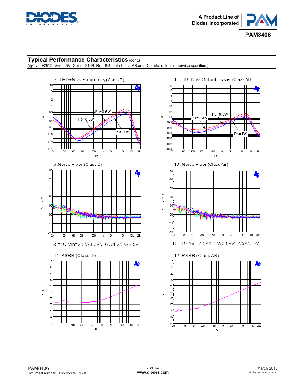 Pam8406, Typical performance characteristics | Diodes PAM8406 User Manual | Page 7 / 14