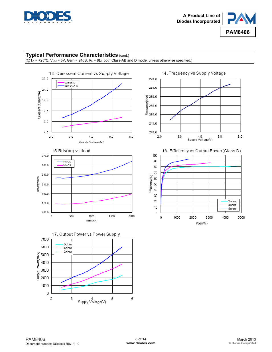 Pam8406, Typical performance characteristics | Diodes PAM8406 User Manual | Page 8 / 14