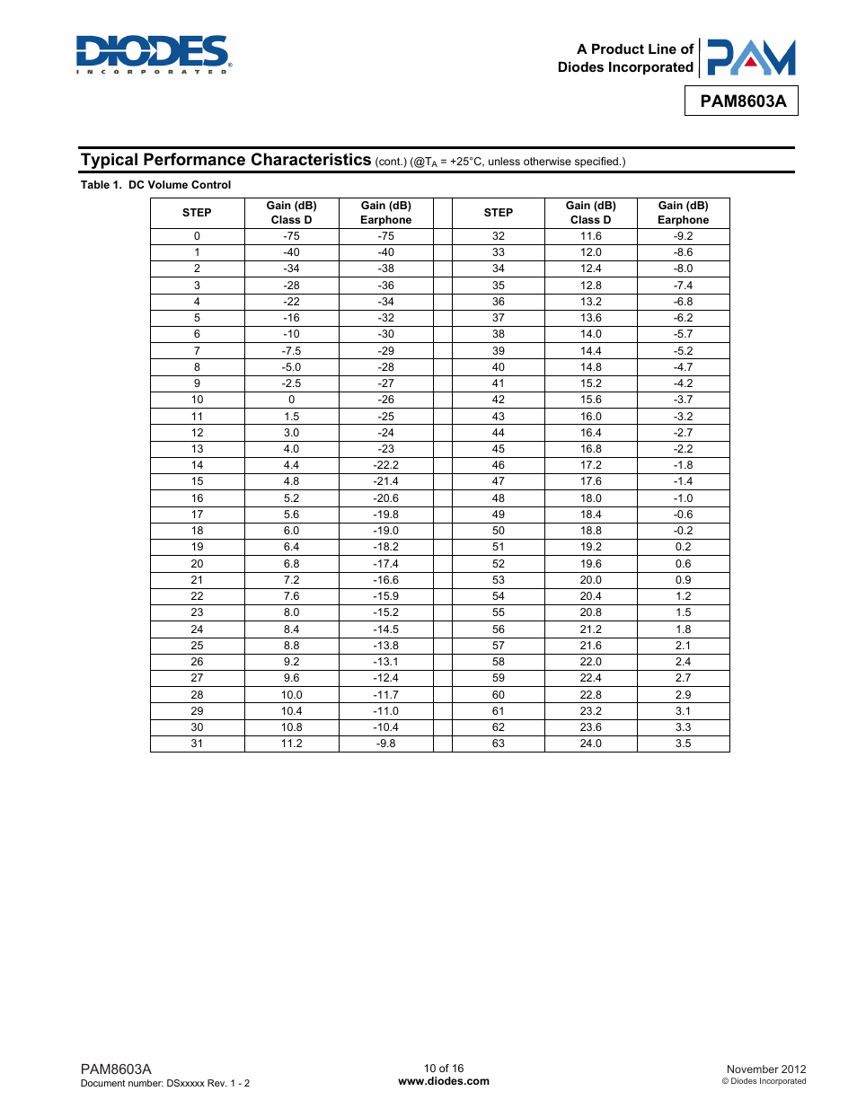 Pam8603a, Typical performance characteristics | Diodes PAM8603A User Manual | Page 10 / 16