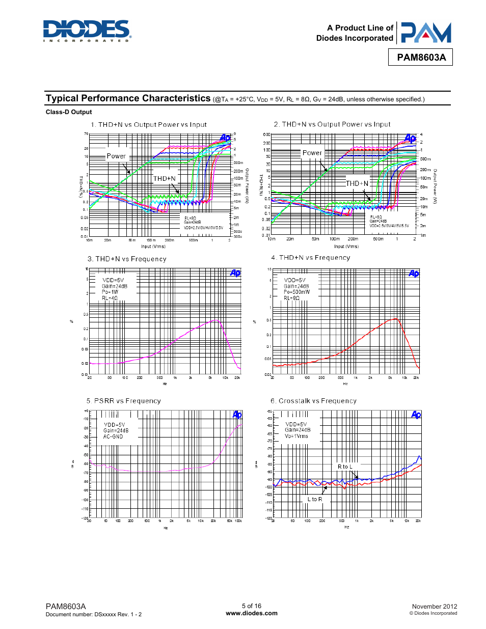 Pam8603a, Typical performance characteristics | Diodes PAM8603A User Manual | Page 5 / 16