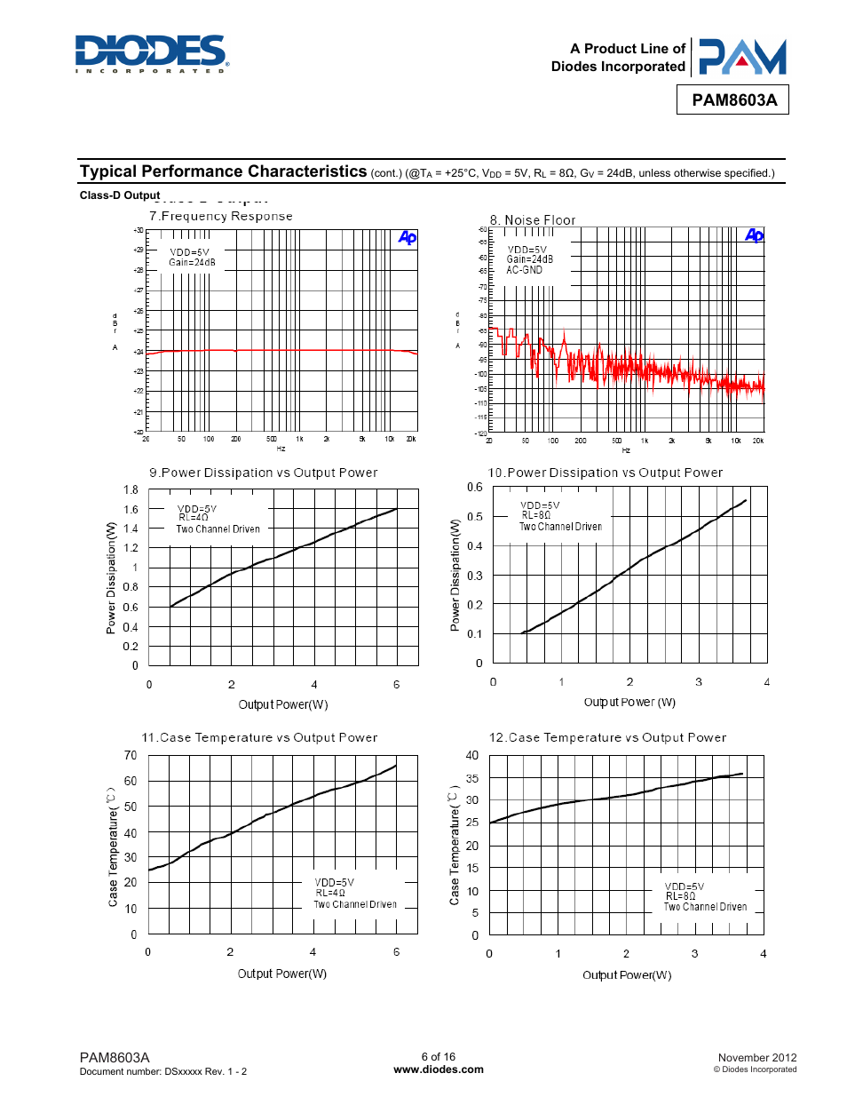 Pam8603a, Typical performance characteristics | Diodes PAM8603A User Manual | Page 6 / 16