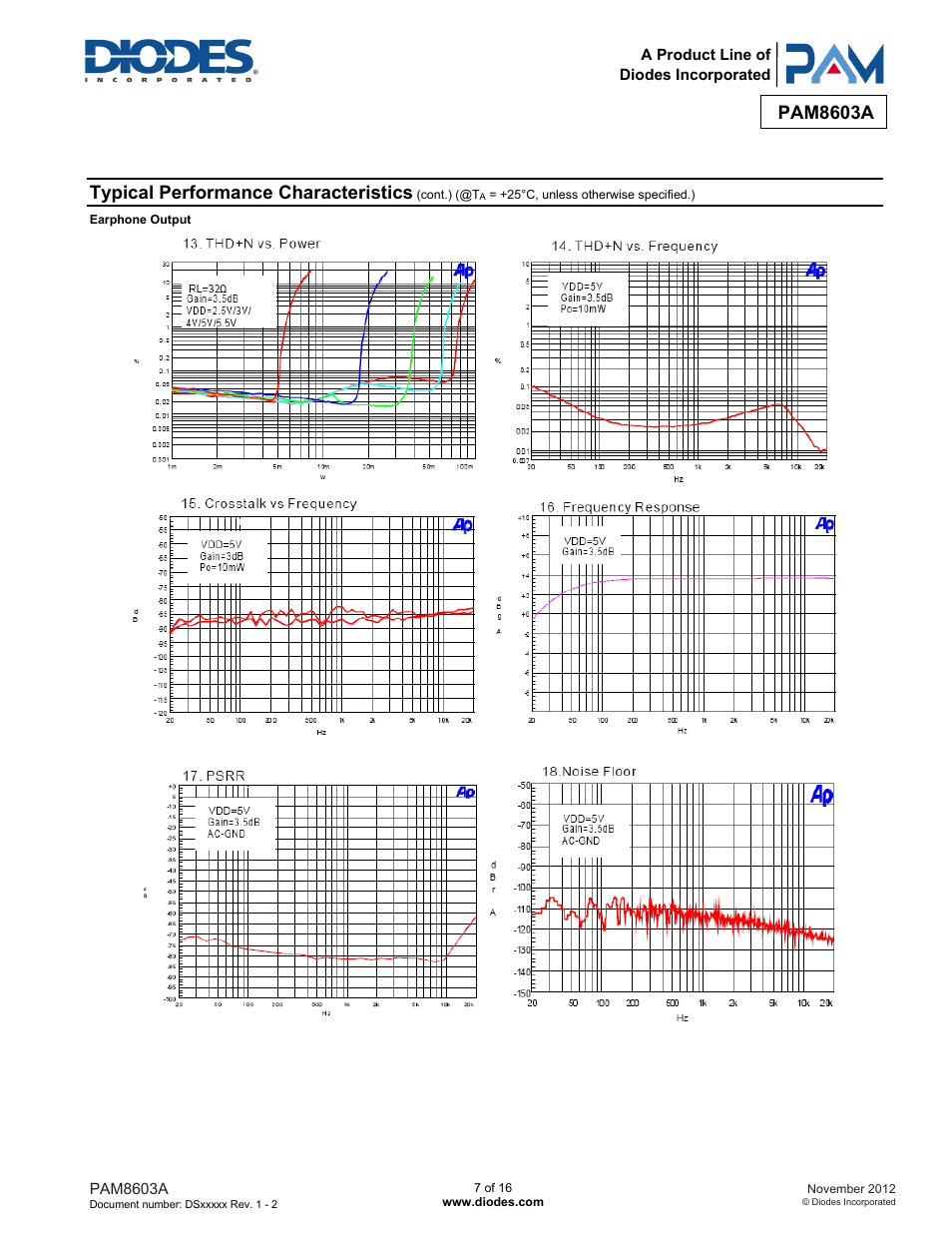 Pam8603a, Typical performance characteristics | Diodes PAM8603A User Manual | Page 7 / 16