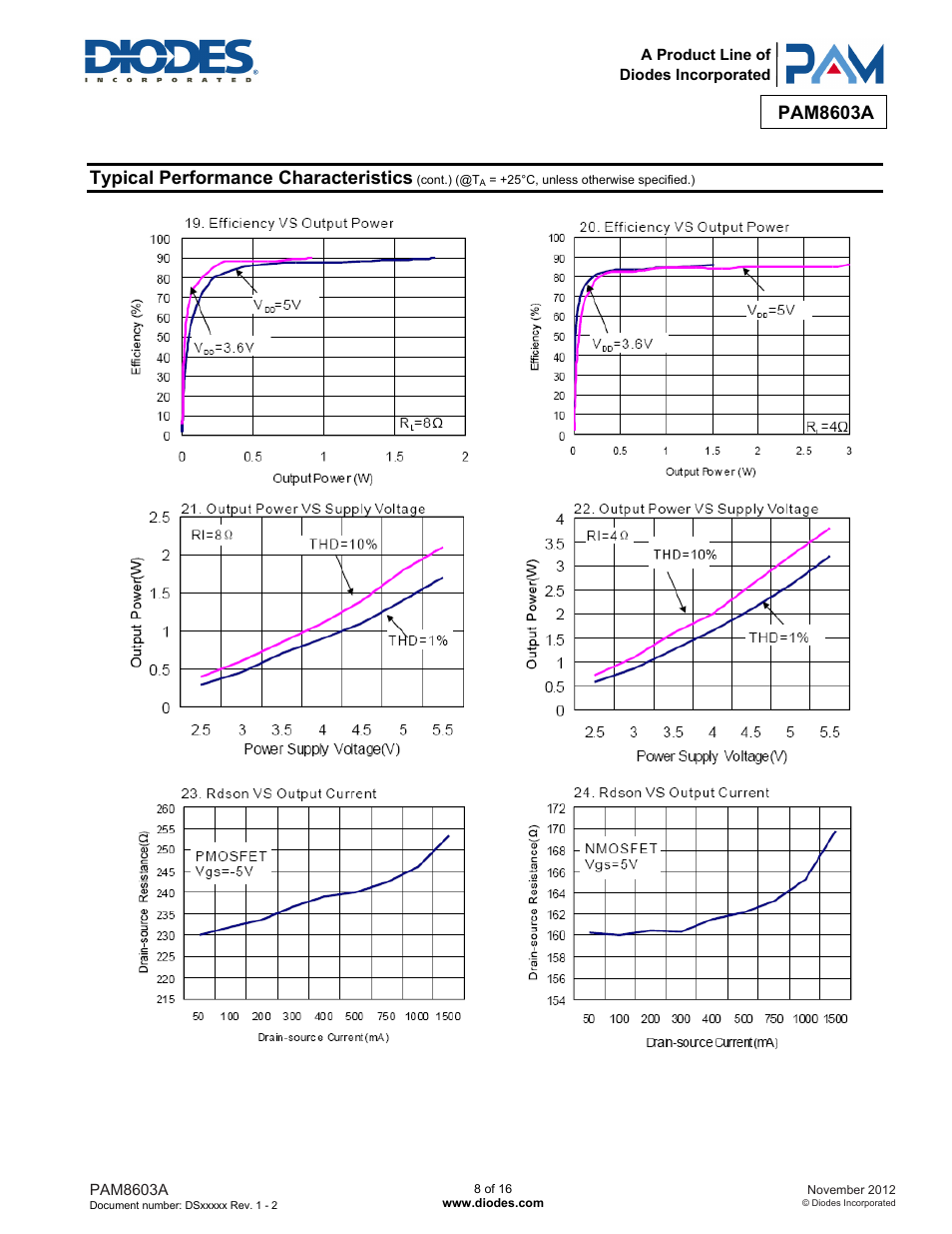 Pam8603a, Typical performance characteristics | Diodes PAM8603A User Manual | Page 8 / 16