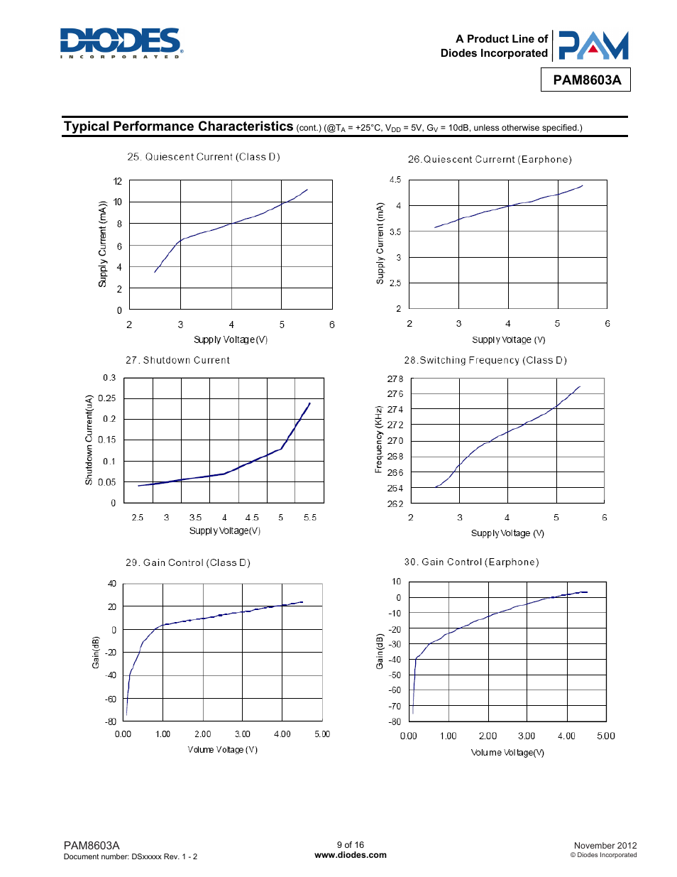 Pam8603a, Typical performance characteristics | Diodes PAM8603A User Manual | Page 9 / 16