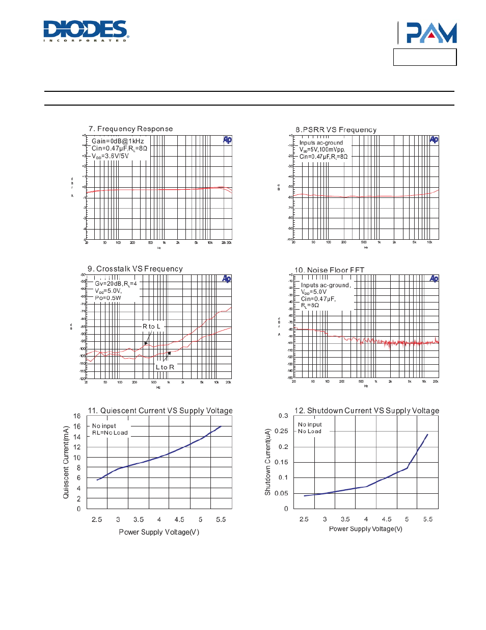 Pam8603m, Typical performance characteristics | Diodes PAM8603M User Manual | Page 6 / 14