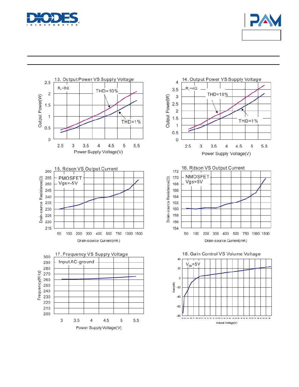 Pam8603m, Typical performance characteristics | Diodes PAM8603M User Manual | Page 7 / 14