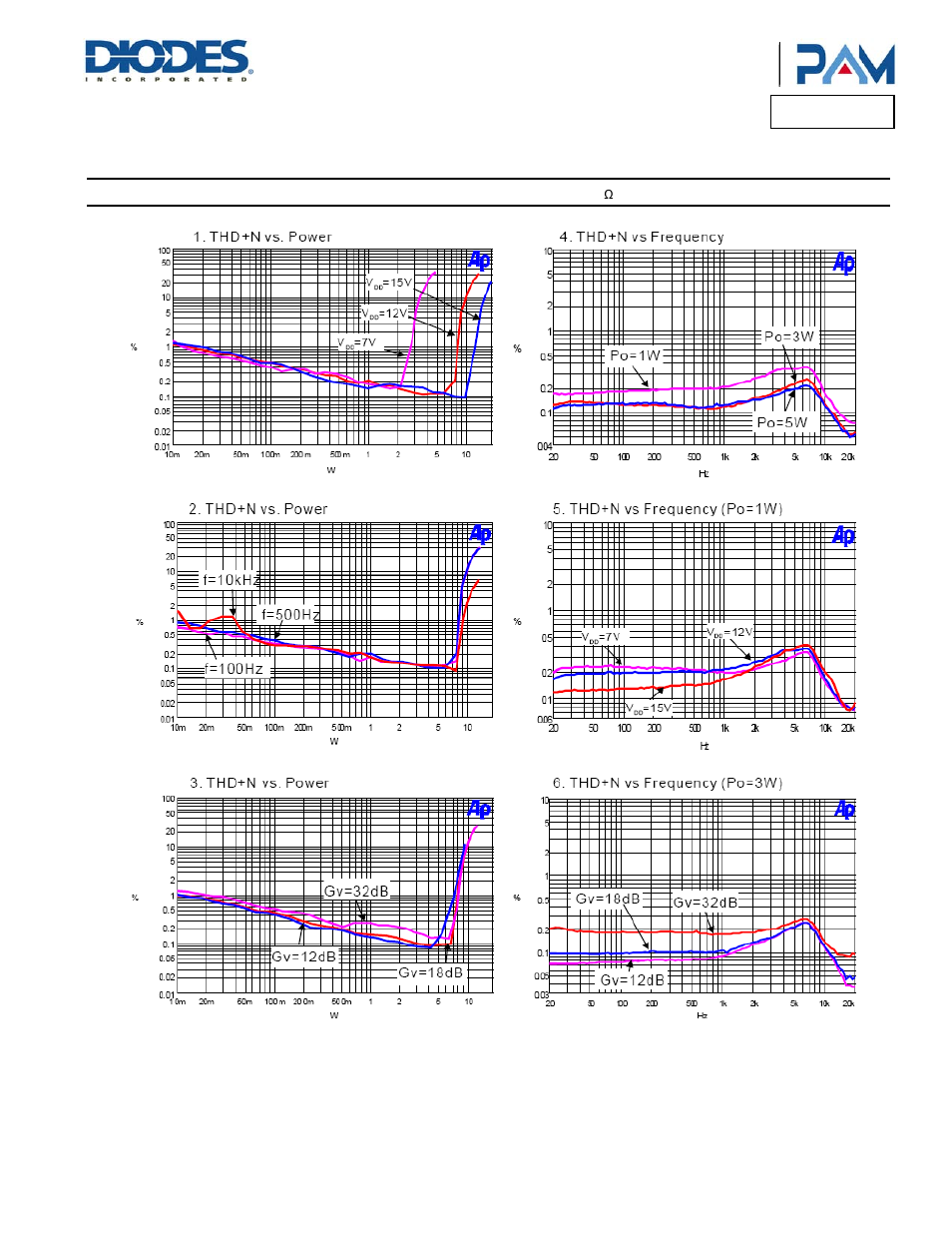 Pam8610, Typical performance characteristics | Diodes PAM8610 User Manual | Page 5 / 15