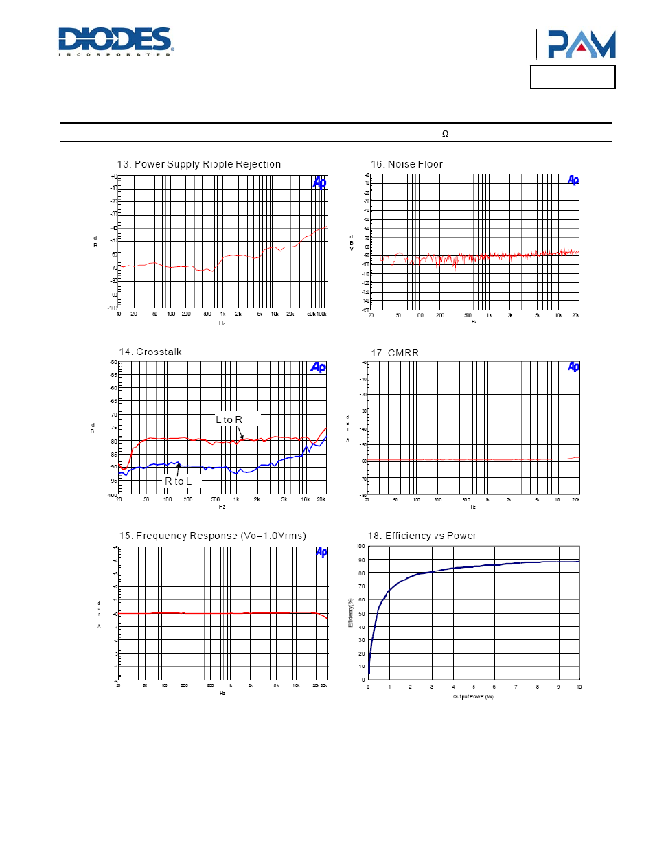 Pam8610, Typical performance characteristics | Diodes PAM8610 User Manual | Page 7 / 15