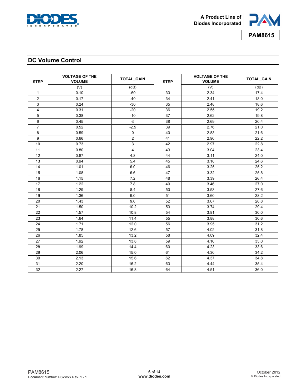 Pam8615, Dc volume control | Diodes PAM8615 User Manual | Page 6 / 14