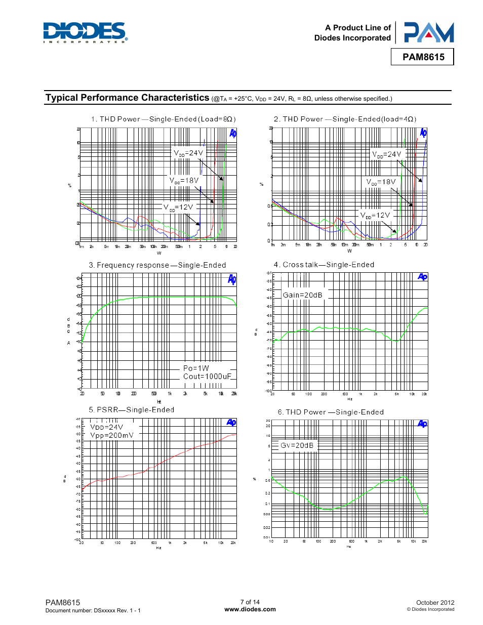 Pam8615, Typical performance characteristics | Diodes PAM8615 User Manual | Page 7 / 14