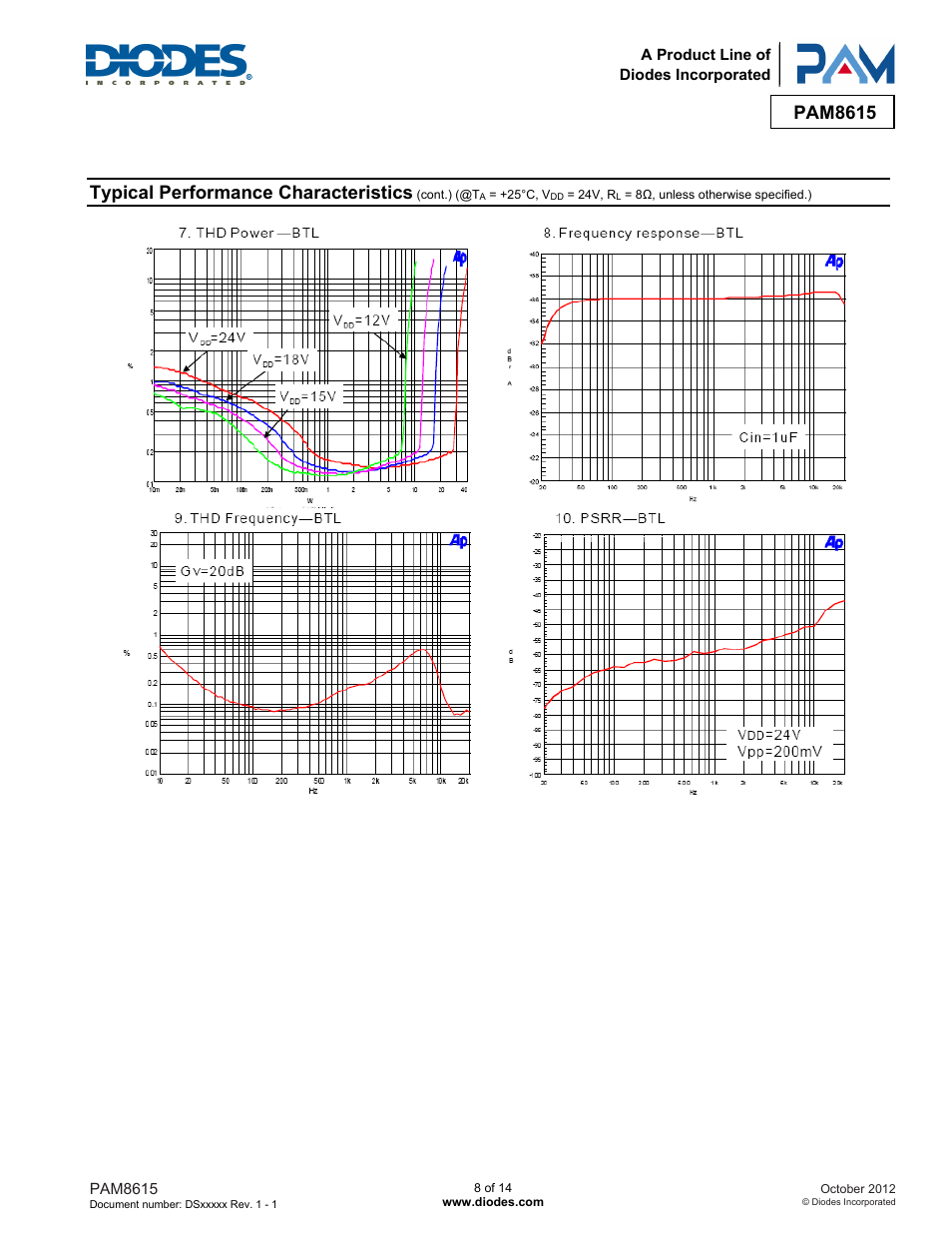 Pam8615, Typical performance characteristics | Diodes PAM8615 User Manual | Page 8 / 14