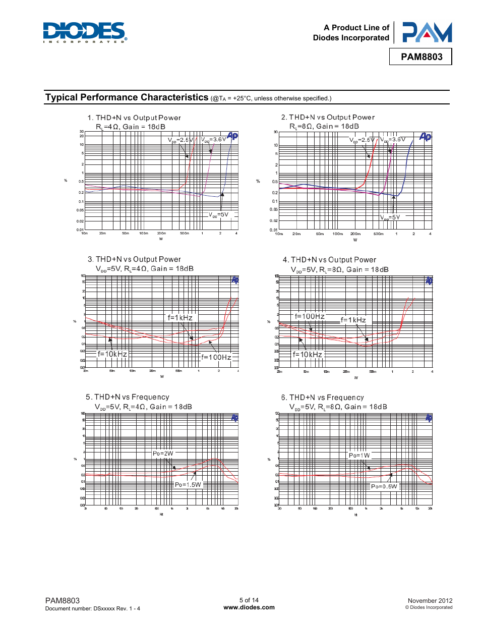 Pam8803, Typical performance characteristics | Diodes PAM8803 User Manual | Page 5 / 14