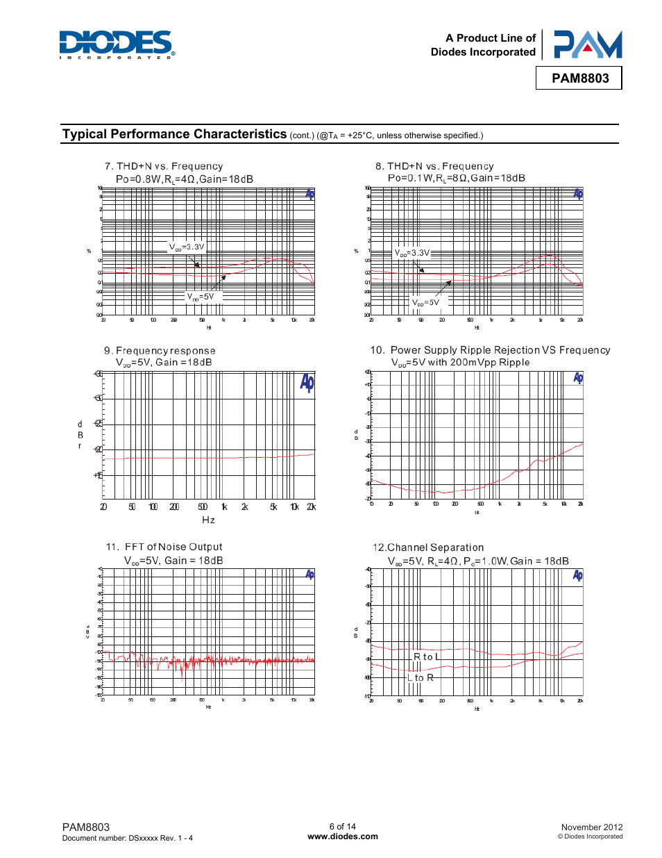 Pam8803, Typical performance characteristics | Diodes PAM8803 User Manual | Page 6 / 14