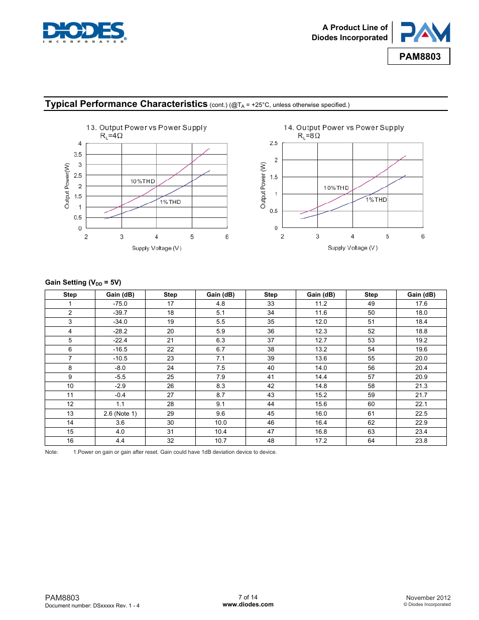Pam8803, Typical performance characteristics | Diodes PAM8803 User Manual | Page 7 / 14