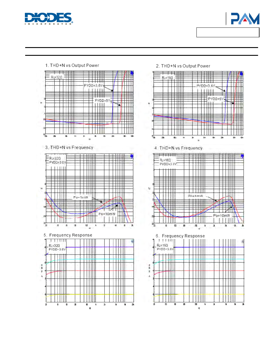 Typical performance characteristics | Diodes PAM8908 User Manual | Page 5 / 12