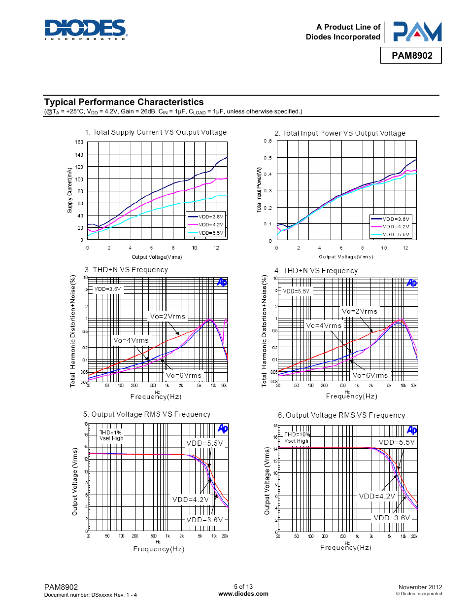 Pam8902, Typical performance characteristics | Diodes PAM8902 User Manual | Page 5 / 13