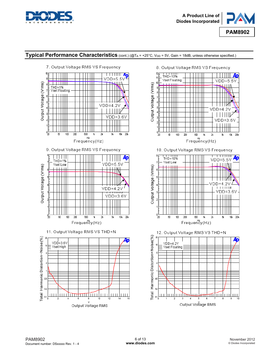 Pam8902, Typical performance characteristics | Diodes PAM8902 User Manual | Page 6 / 13