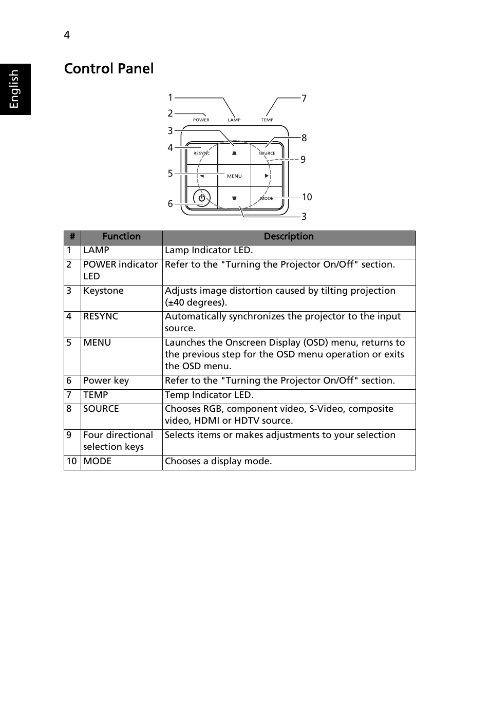 Control panel | Acer X1173 User Manual | Page 14 / 58