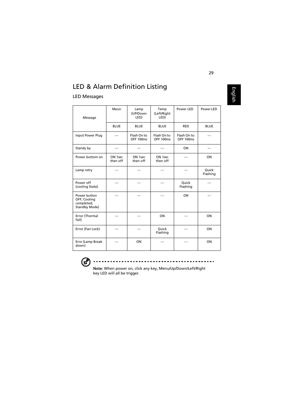 Led & alarm definition listing, English, Led messages | Acer K130 User Manual | Page 39 / 50