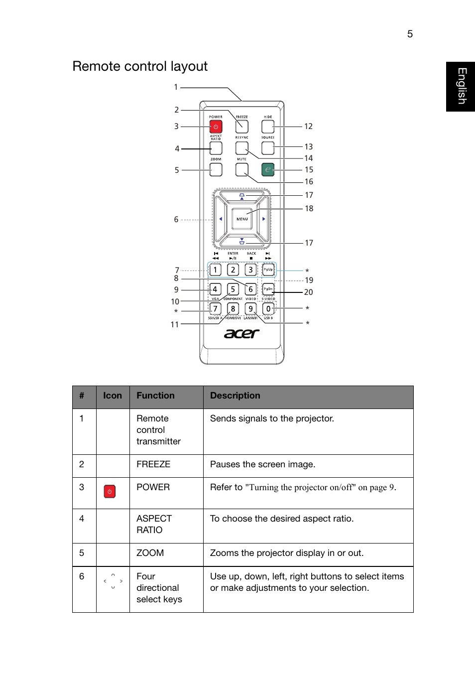 Remote control layout, Eng lish english | Acer P1320W User Manual | Page 14 / 67