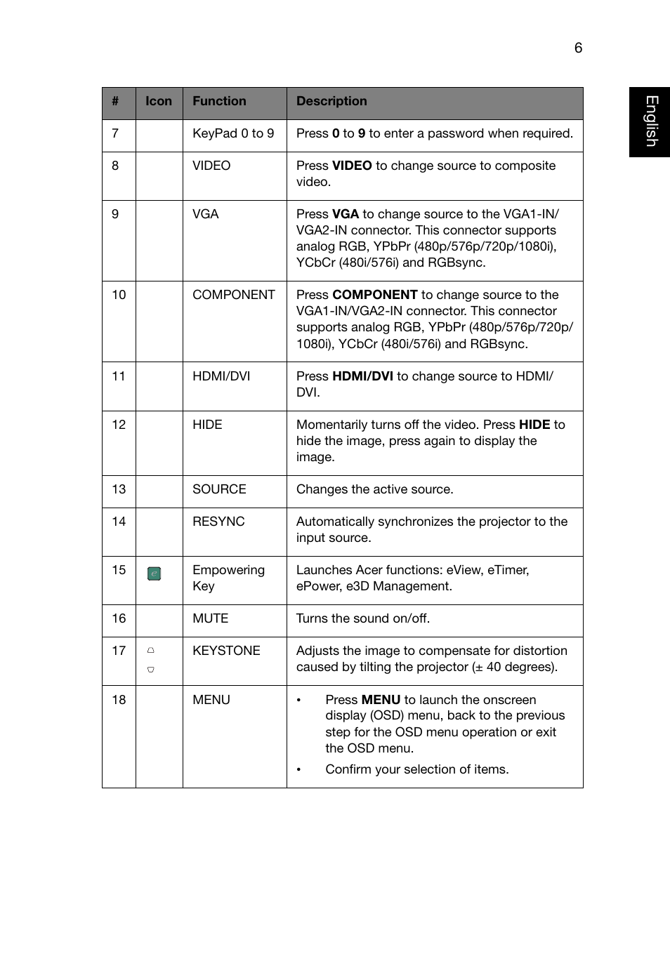 Eng lish english | Acer P1320W User Manual | Page 15 / 67