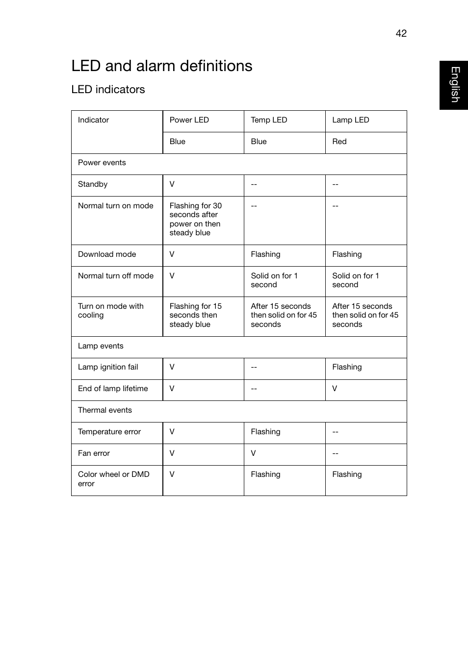Led and alarm definitions, Eng lish english, Led indicators | Acer P1320W User Manual | Page 51 / 67