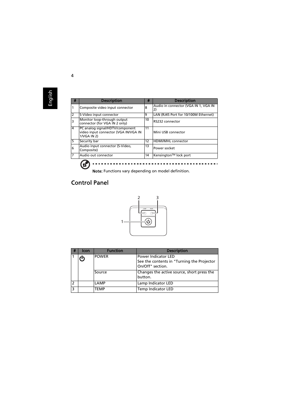 Control panel, En gl ish | Acer P1380W User Manual | Page 14 / 69