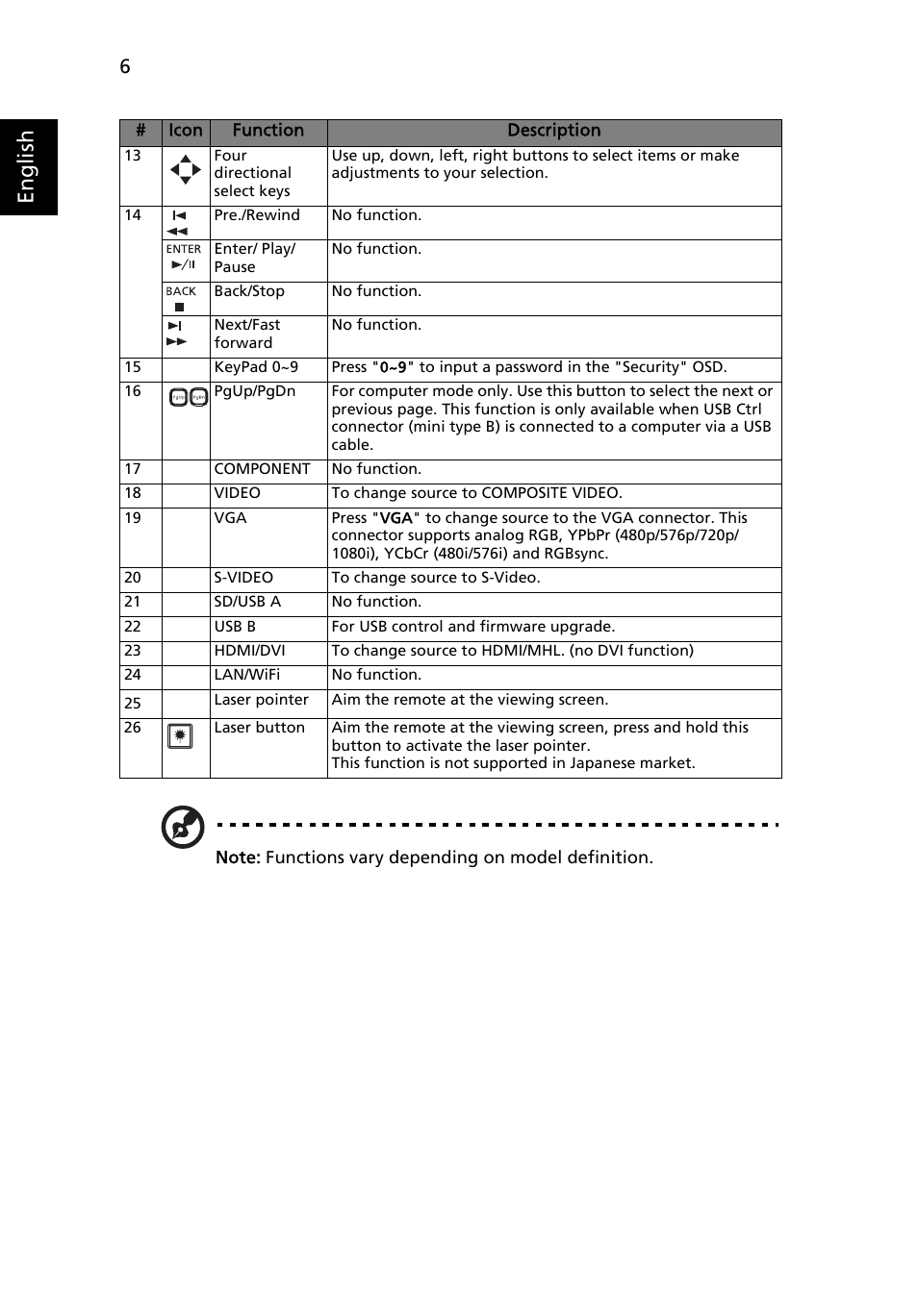 English | Acer P1380W User Manual | Page 16 / 69