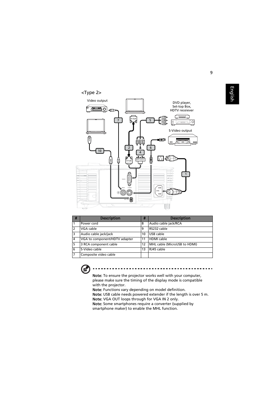 English, Type 2 | Acer P1380W User Manual | Page 19 / 69