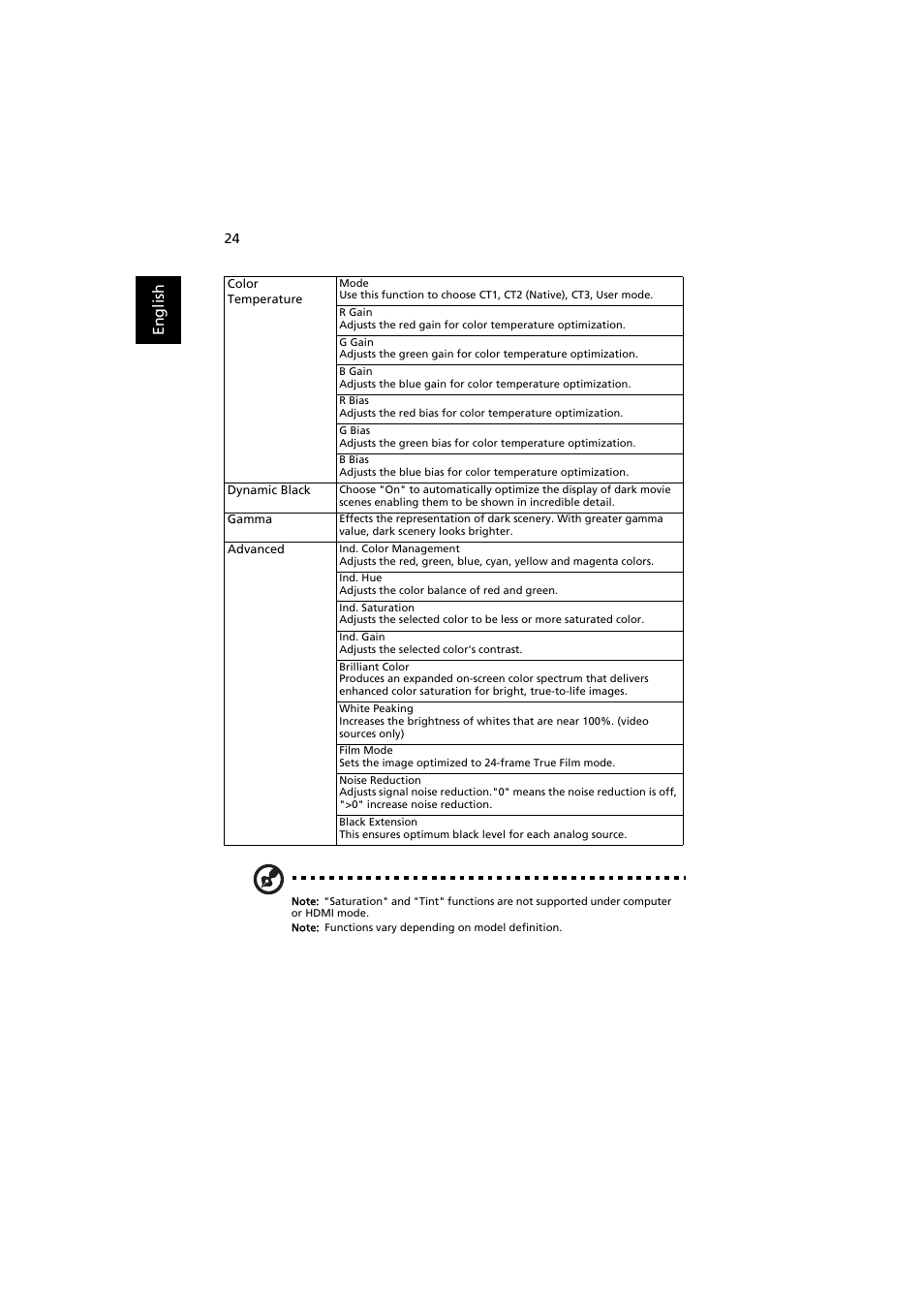 En gl ish | Acer P1380W User Manual | Page 34 / 69