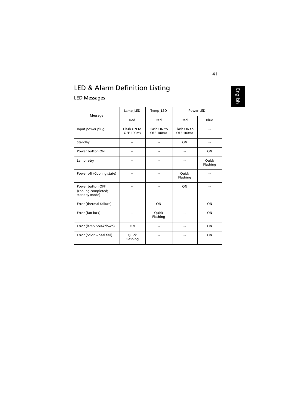 Led & alarm definition listing, English, Led messages | Acer P1380W User Manual | Page 51 / 69