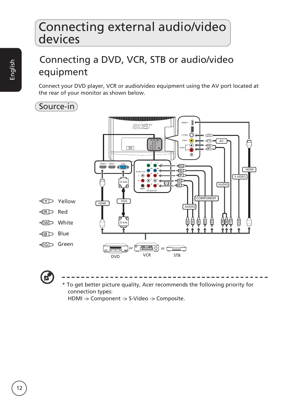 Connecting external audio/video devices, Source-in, English | Yellow red white blue green | Acer M230A User Manual | Page 12 / 31