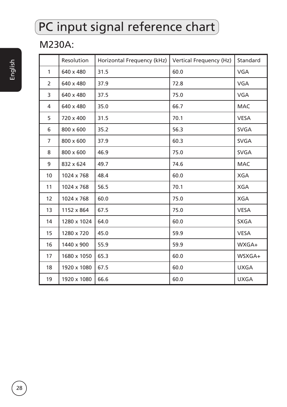 Pc input signal reference chart, M230a | Acer M230A User Manual | Page 28 / 31