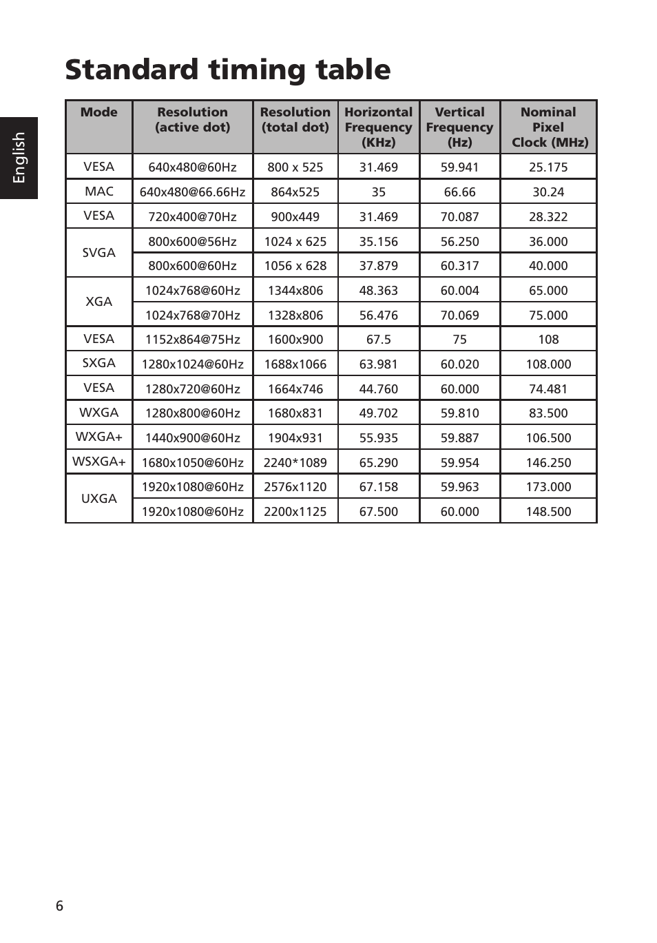 Standard timing table, English | Acer P238HL User Manual | Page 18 / 28