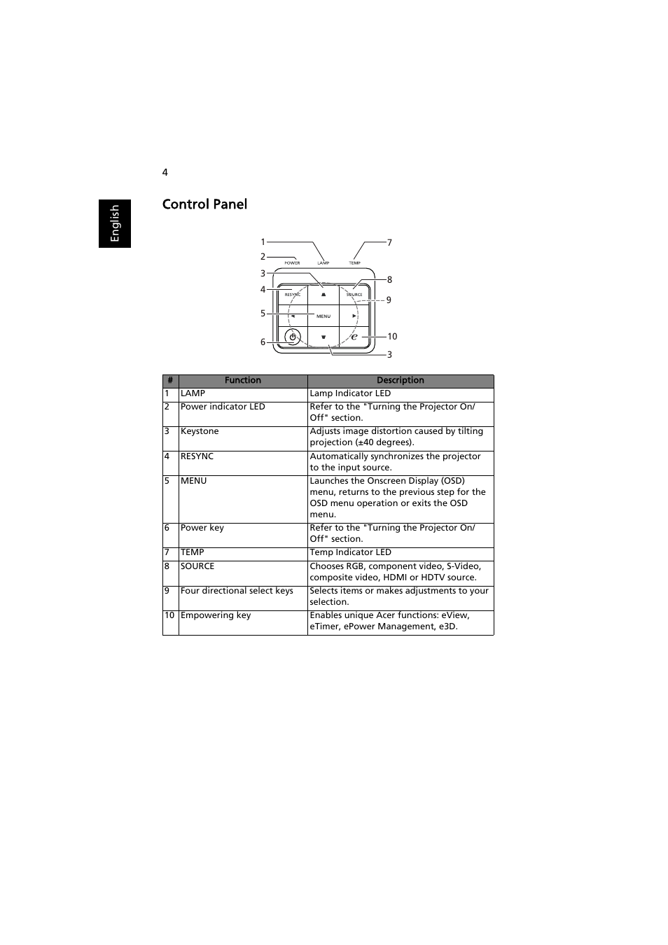 Control panel | Acer PE-W30 User Manual | Page 14 / 61