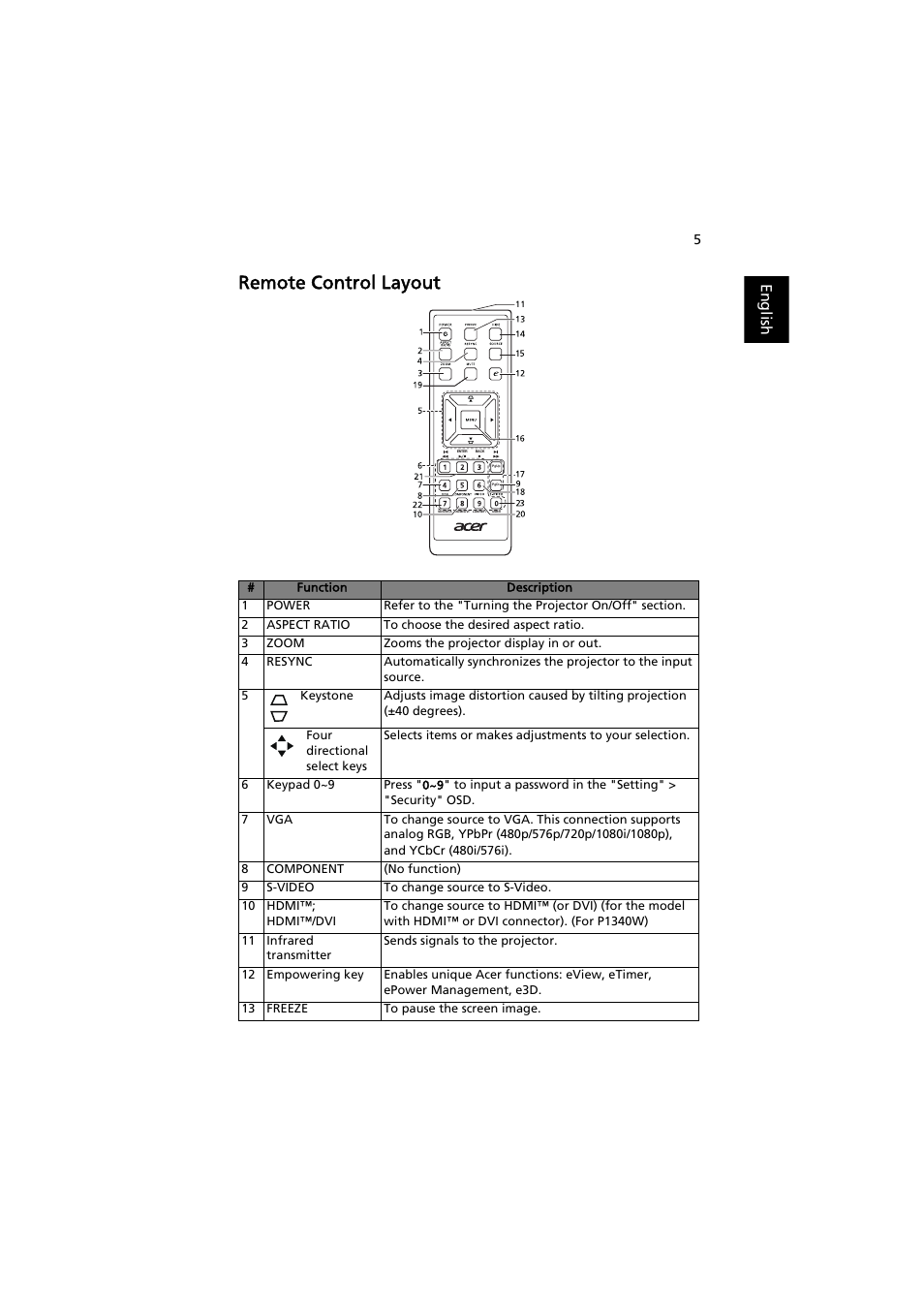 Remote control layout, English | Acer PE-W30 User Manual | Page 15 / 61