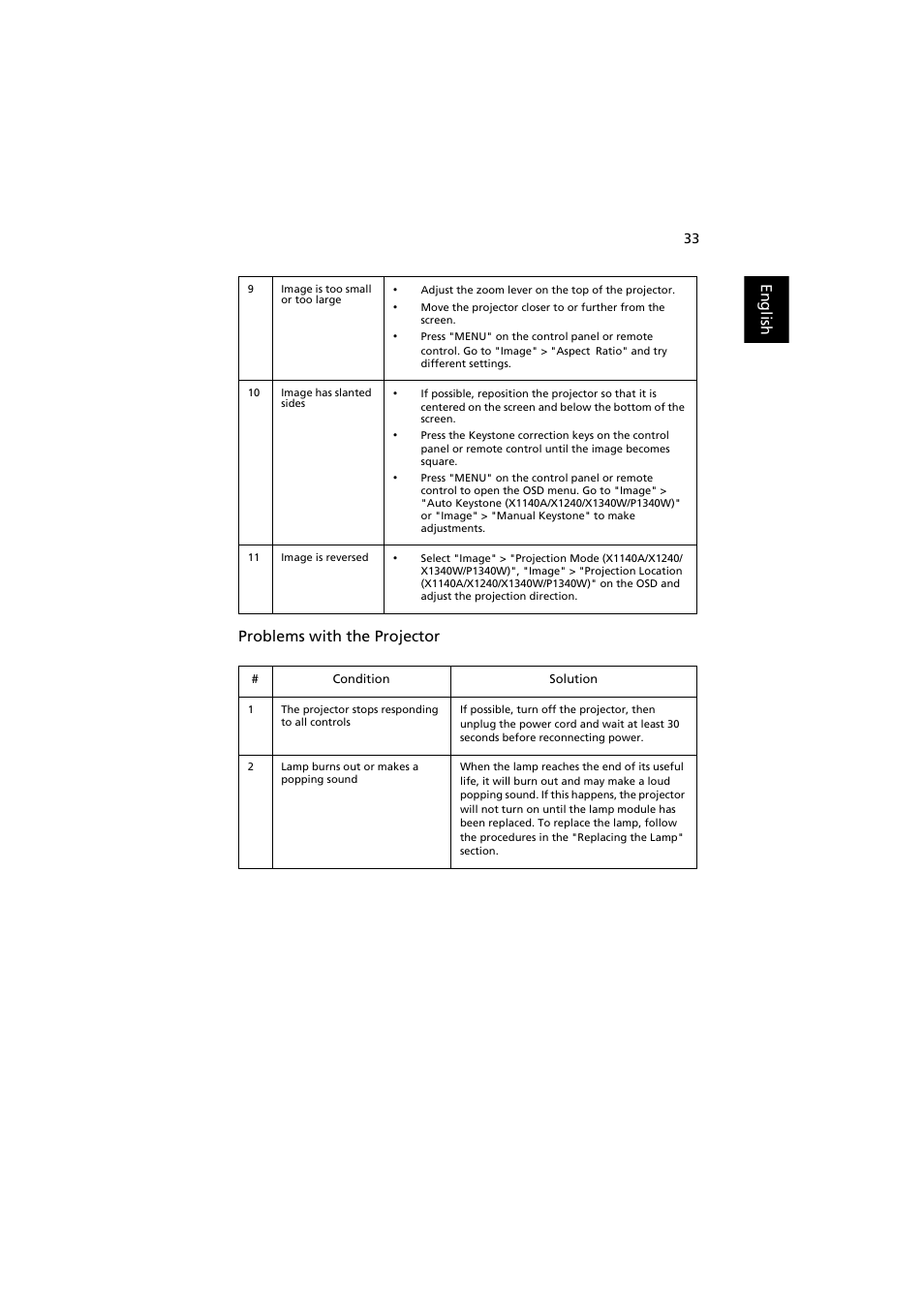 English problems with the projector | Acer PE-W30 User Manual | Page 43 / 61