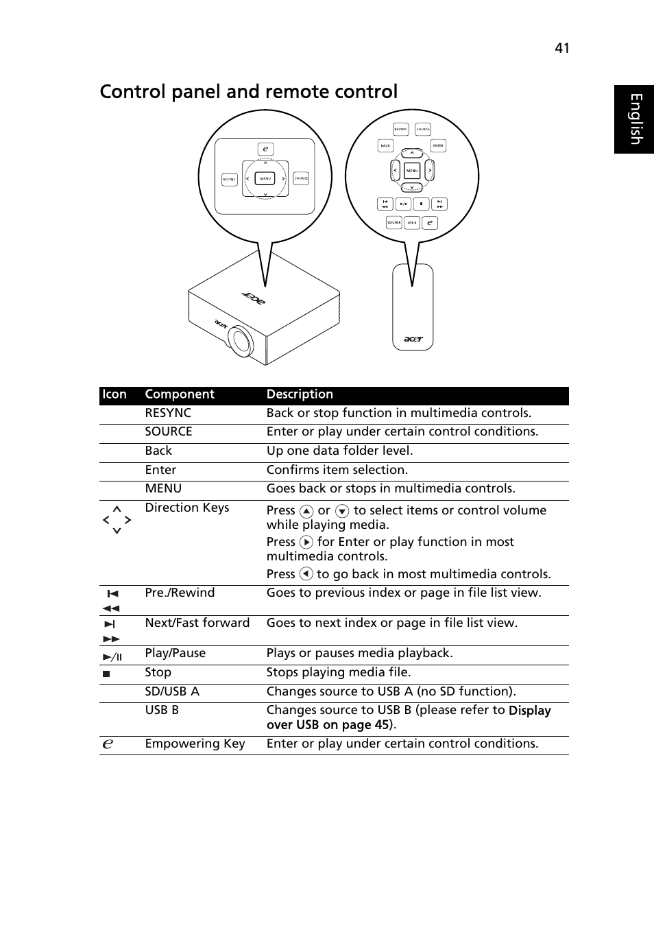 Control panel and remote control | Acer S5201 User Manual | Page 41 / 52