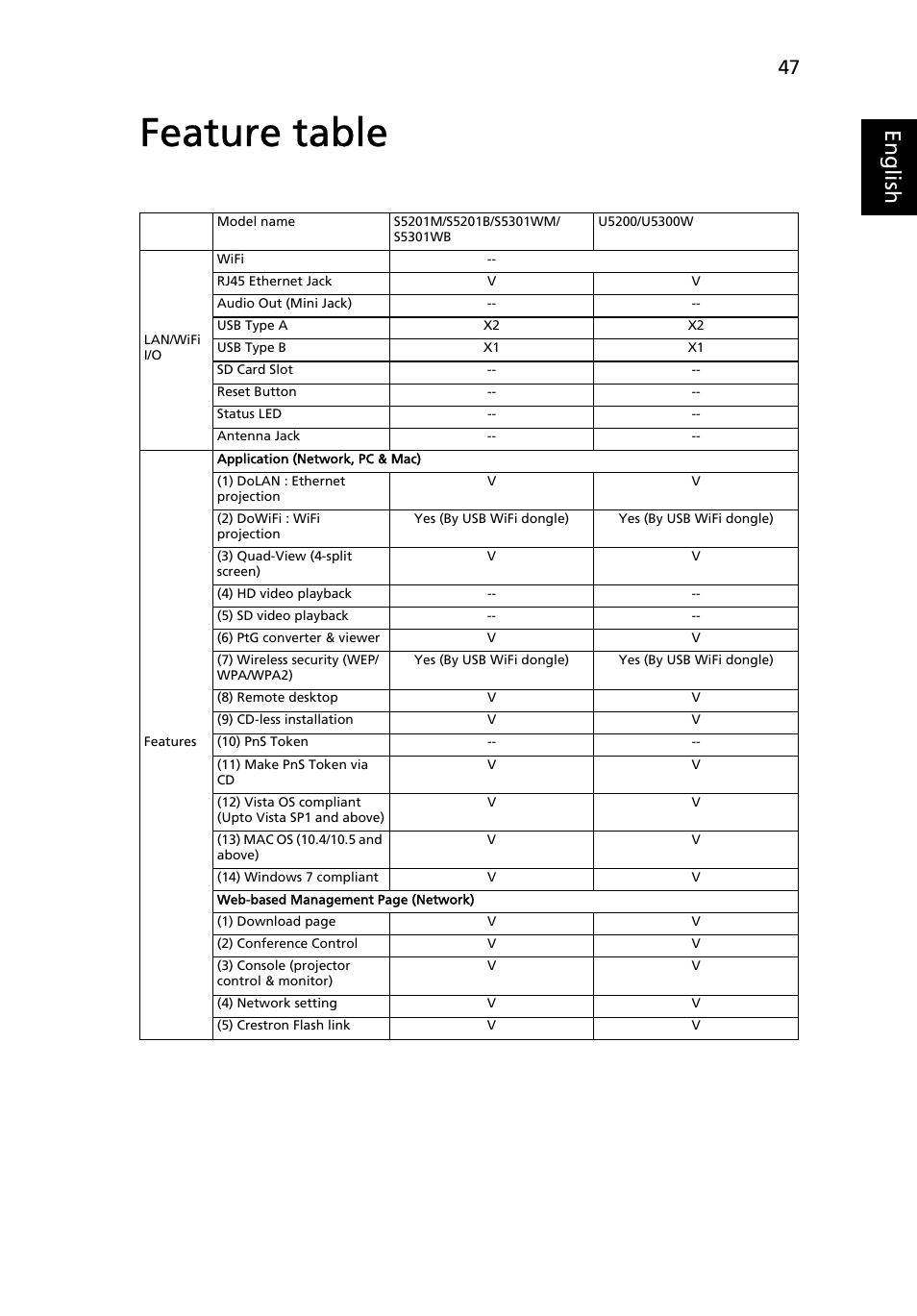 Feature table, Eng lis h | Acer S5201 User Manual | Page 47 / 52