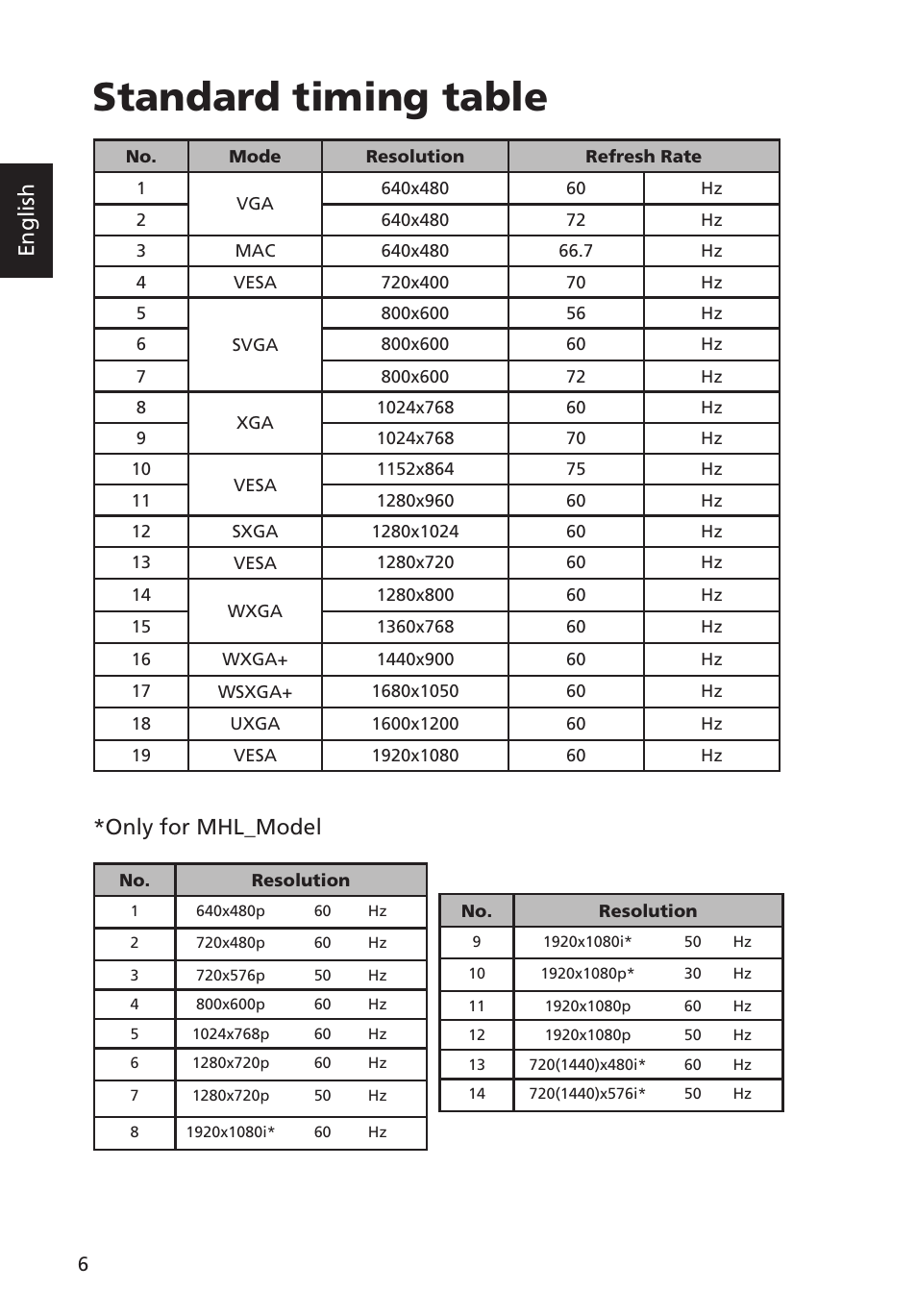 Standard timing table, English, Only for mhl_model | Acer G227HQL User Manual | Page 20 / 31